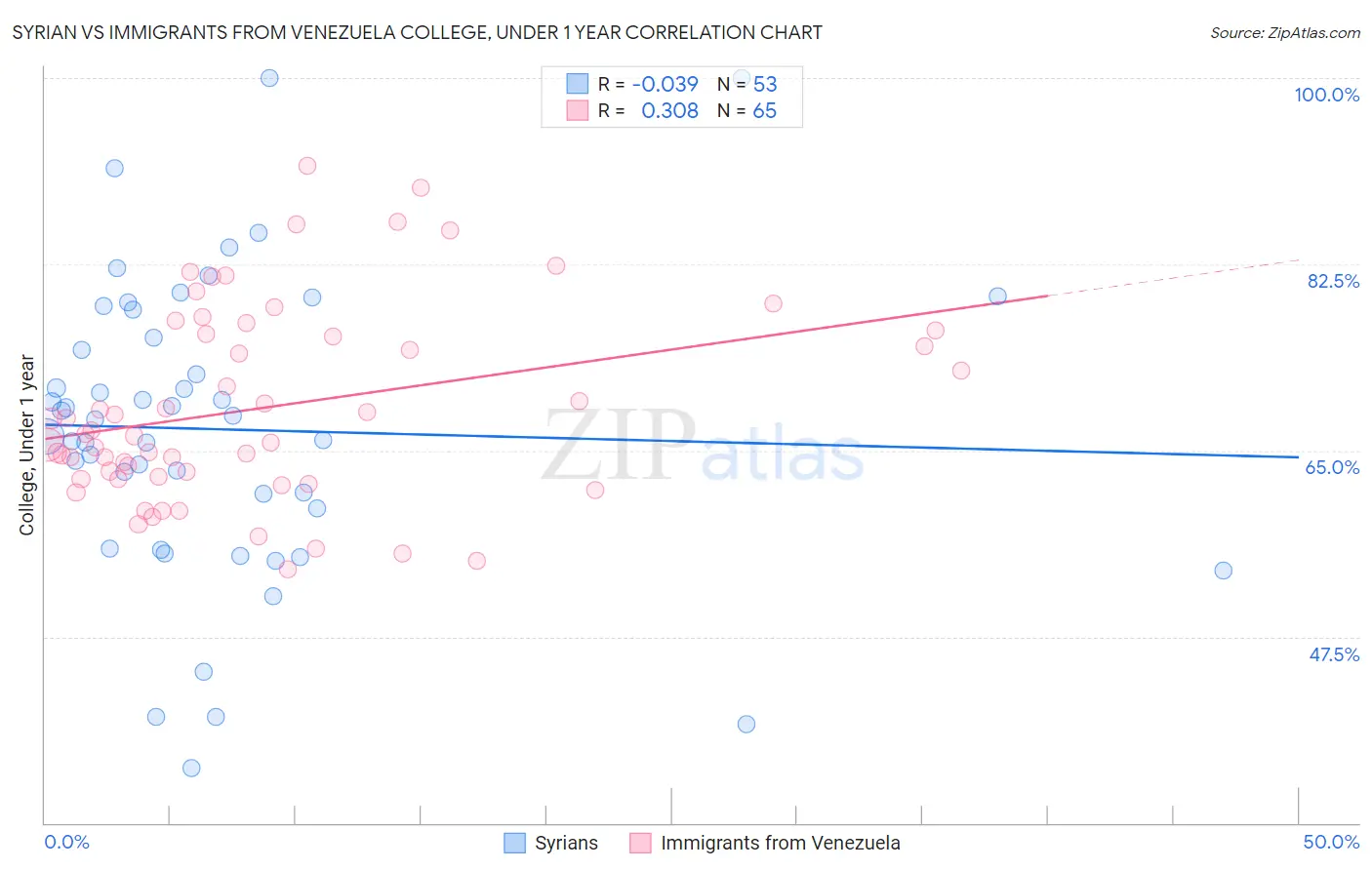 Syrian vs Immigrants from Venezuela College, Under 1 year