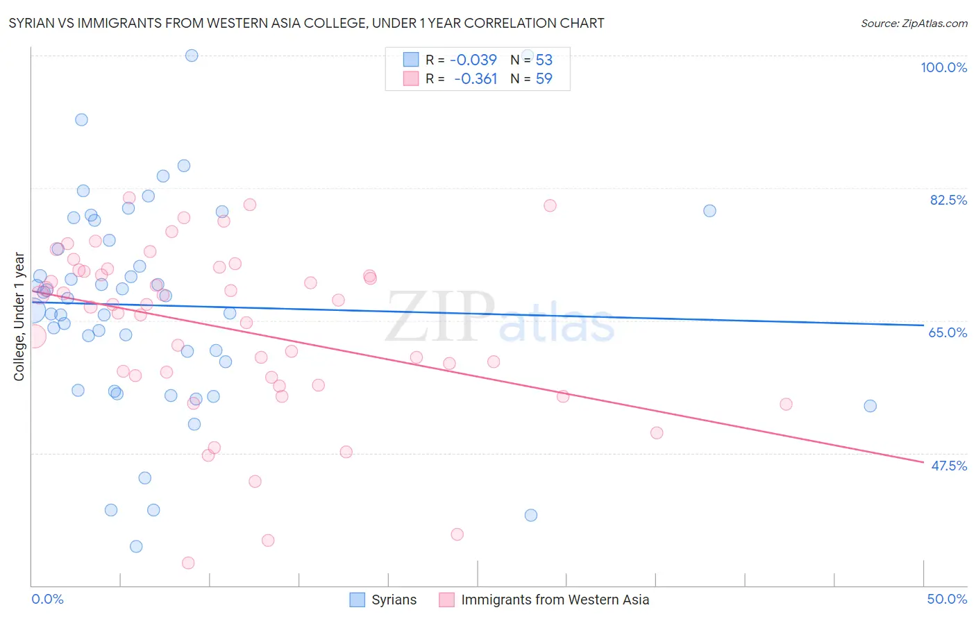 Syrian vs Immigrants from Western Asia College, Under 1 year