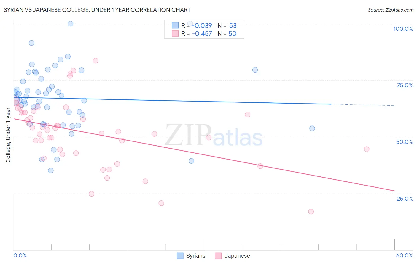 Syrian vs Japanese College, Under 1 year