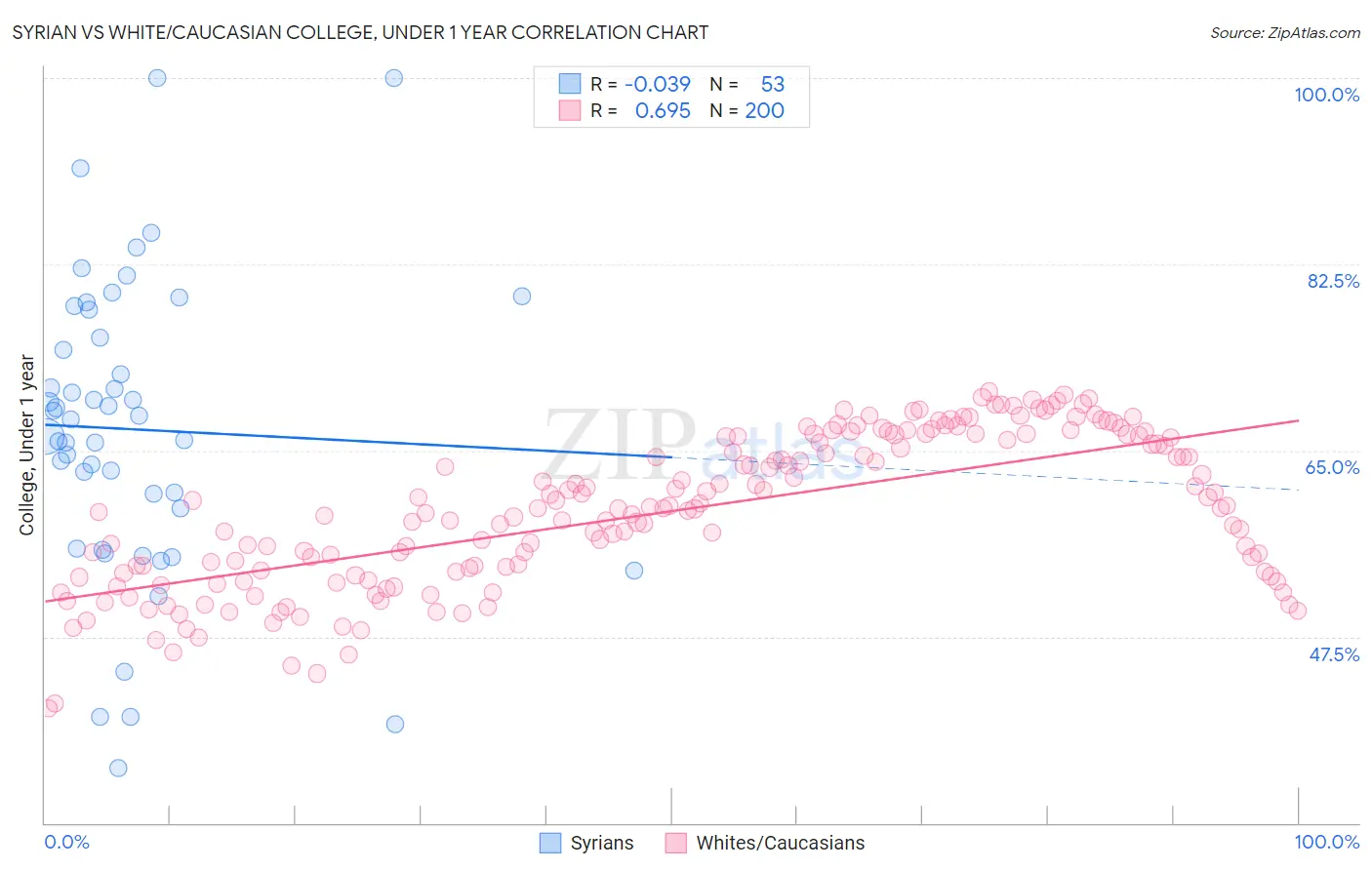 Syrian vs White/Caucasian College, Under 1 year