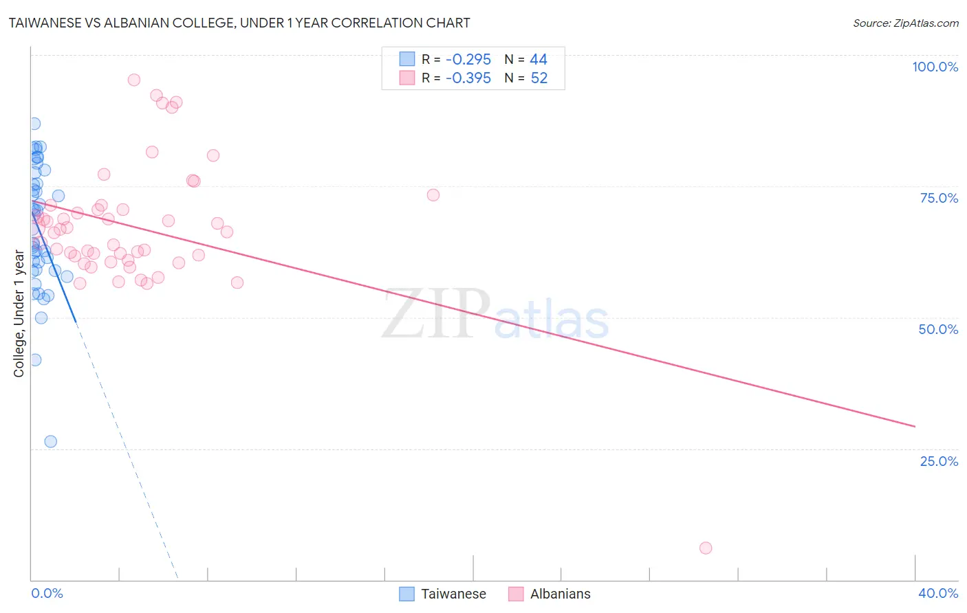 Taiwanese vs Albanian College, Under 1 year