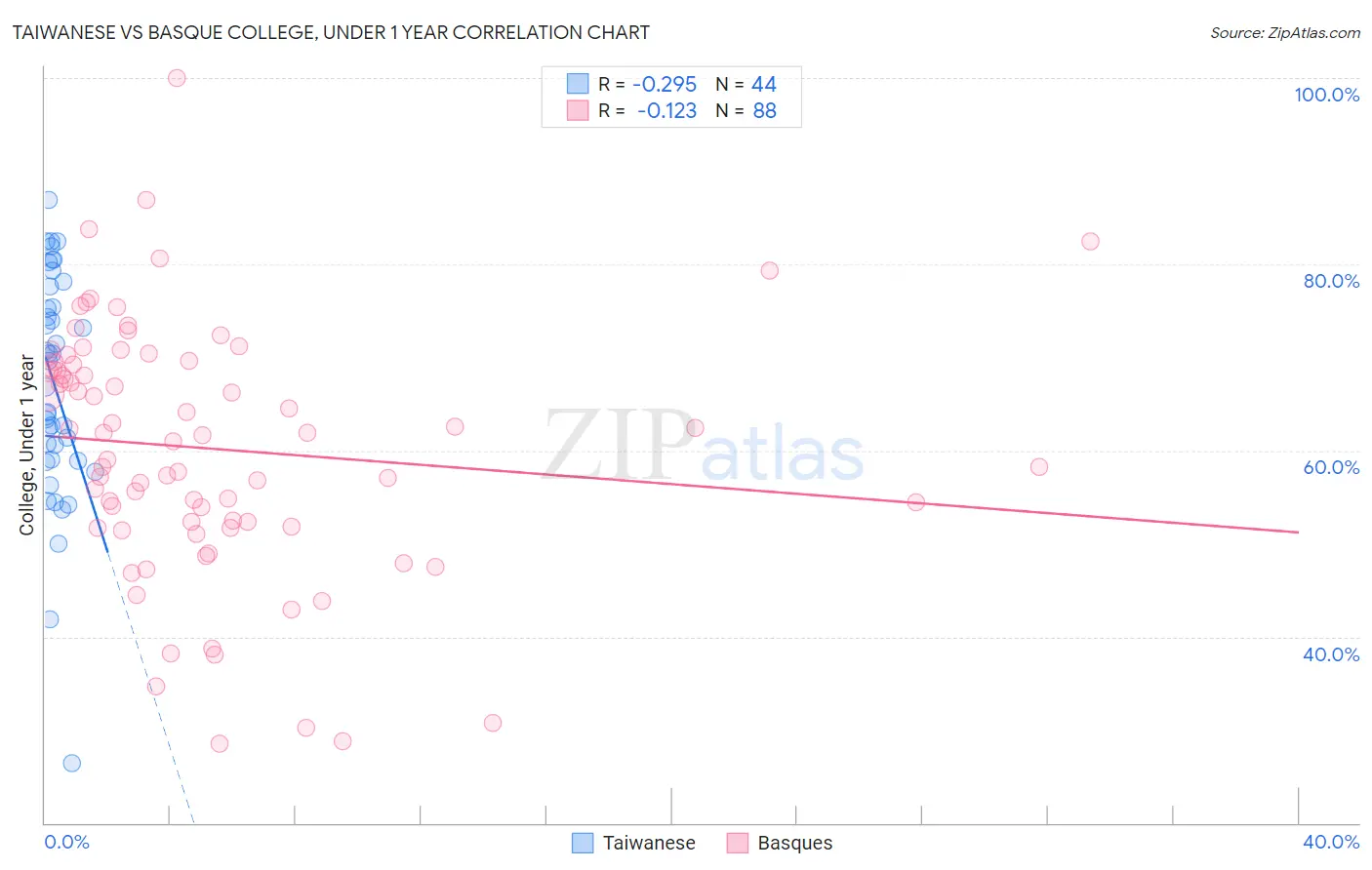 Taiwanese vs Basque College, Under 1 year