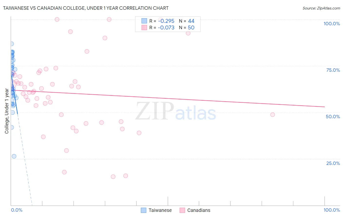 Taiwanese vs Canadian College, Under 1 year