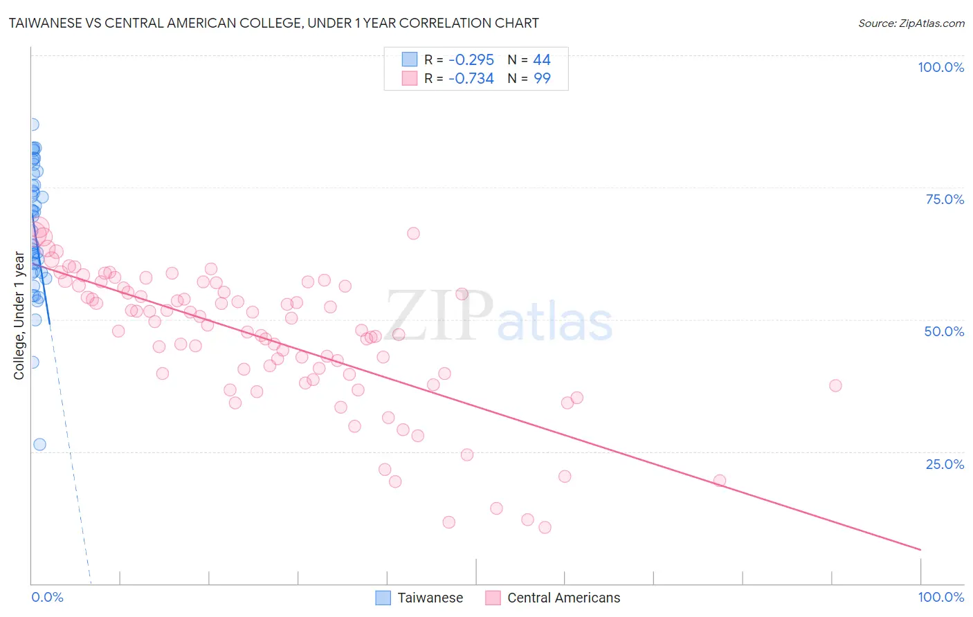 Taiwanese vs Central American College, Under 1 year