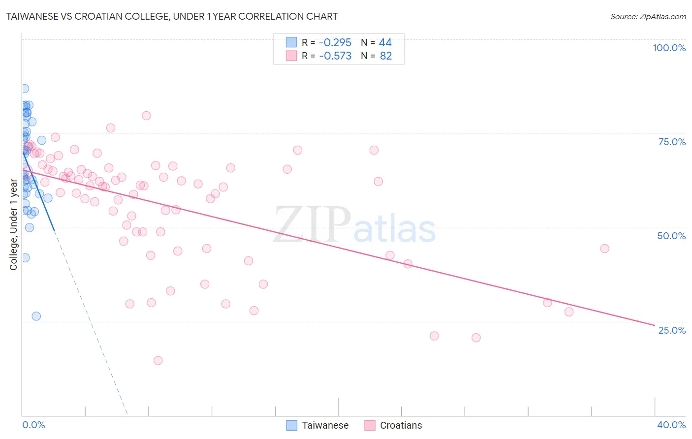 Taiwanese vs Croatian College, Under 1 year