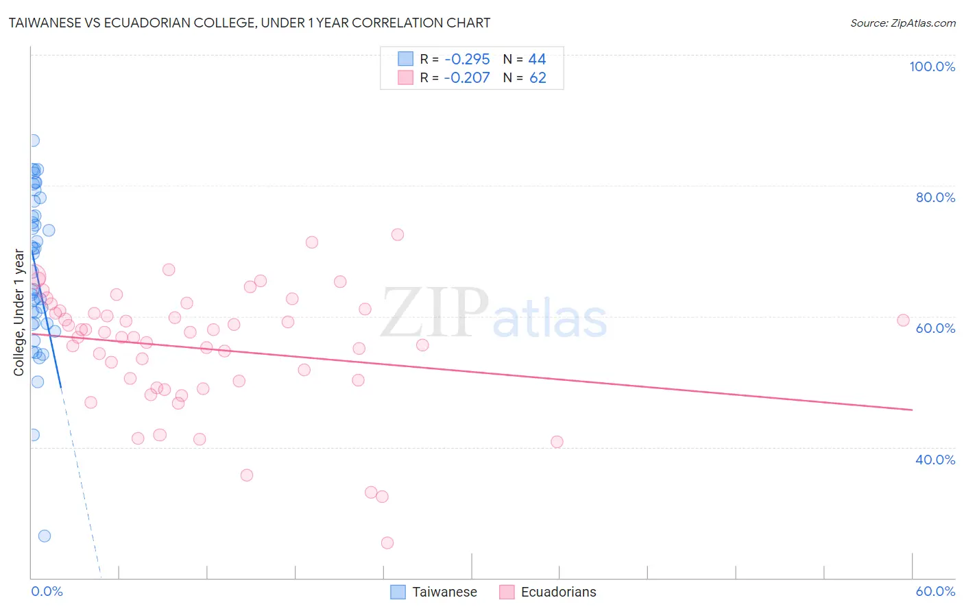 Taiwanese vs Ecuadorian College, Under 1 year