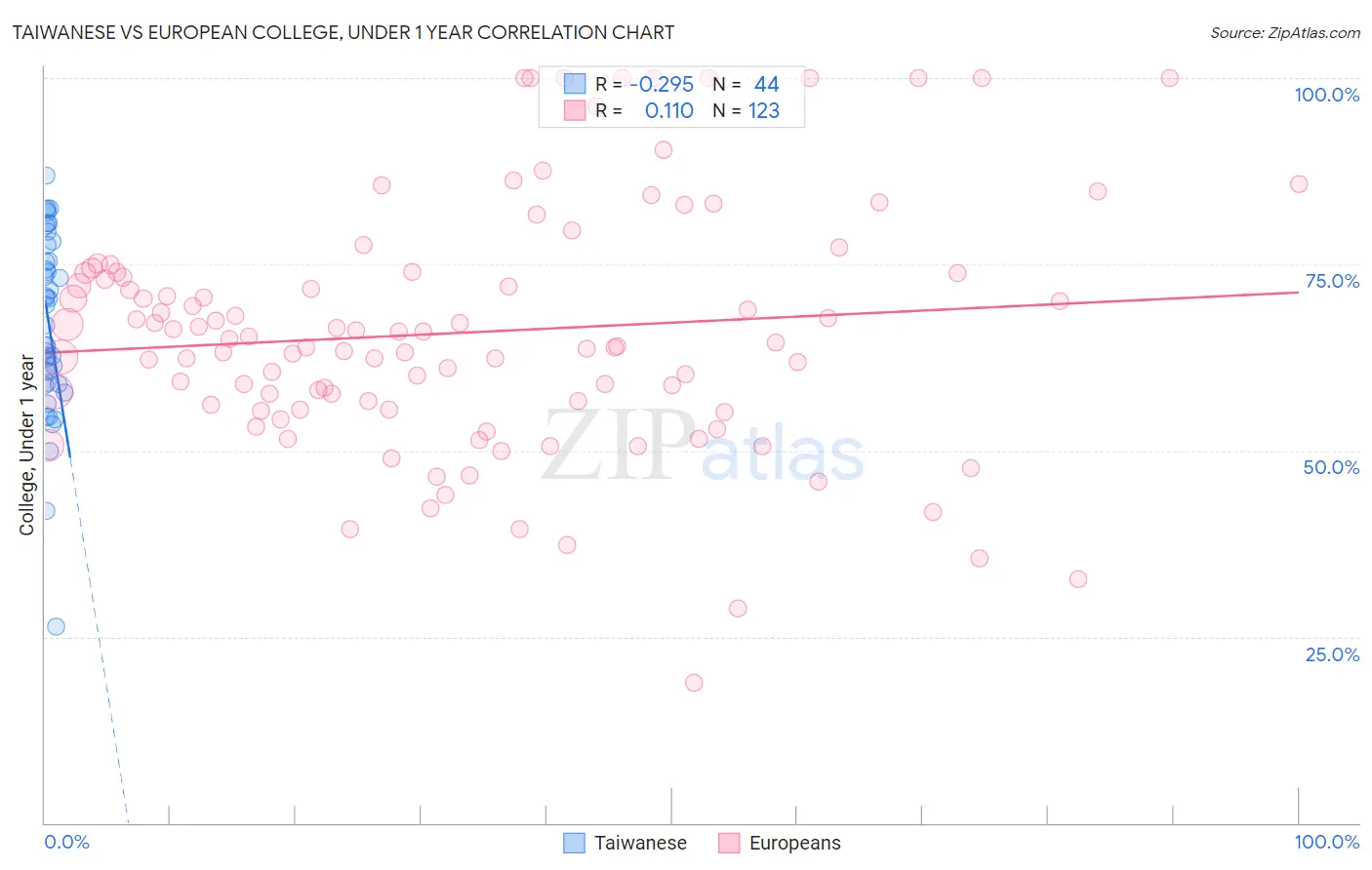 Taiwanese vs European College, Under 1 year