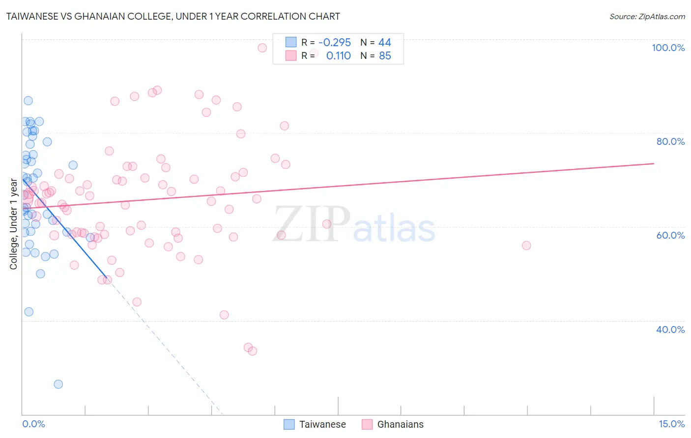 Taiwanese vs Ghanaian College, Under 1 year