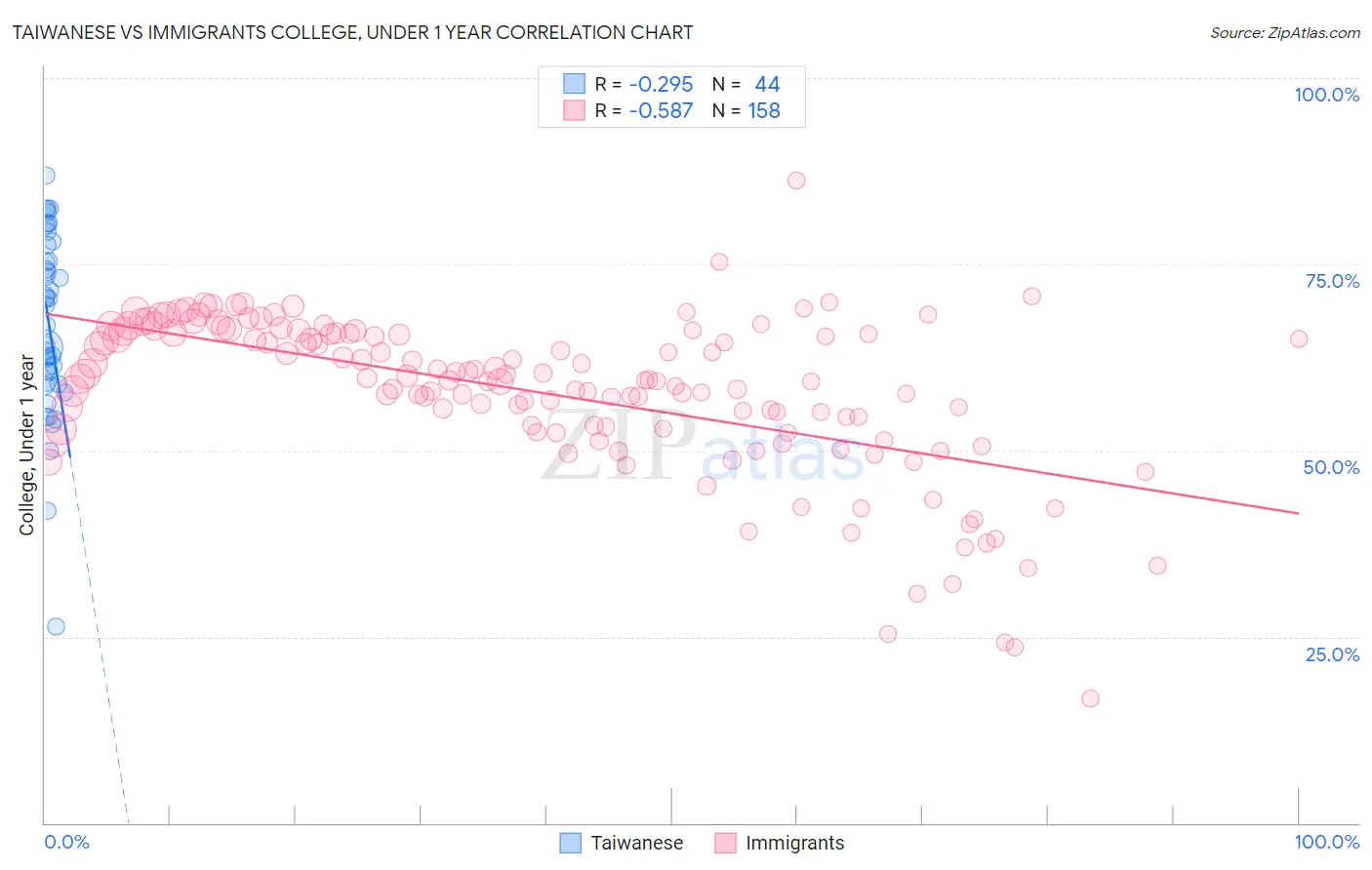 Taiwanese vs Immigrants College, Under 1 year