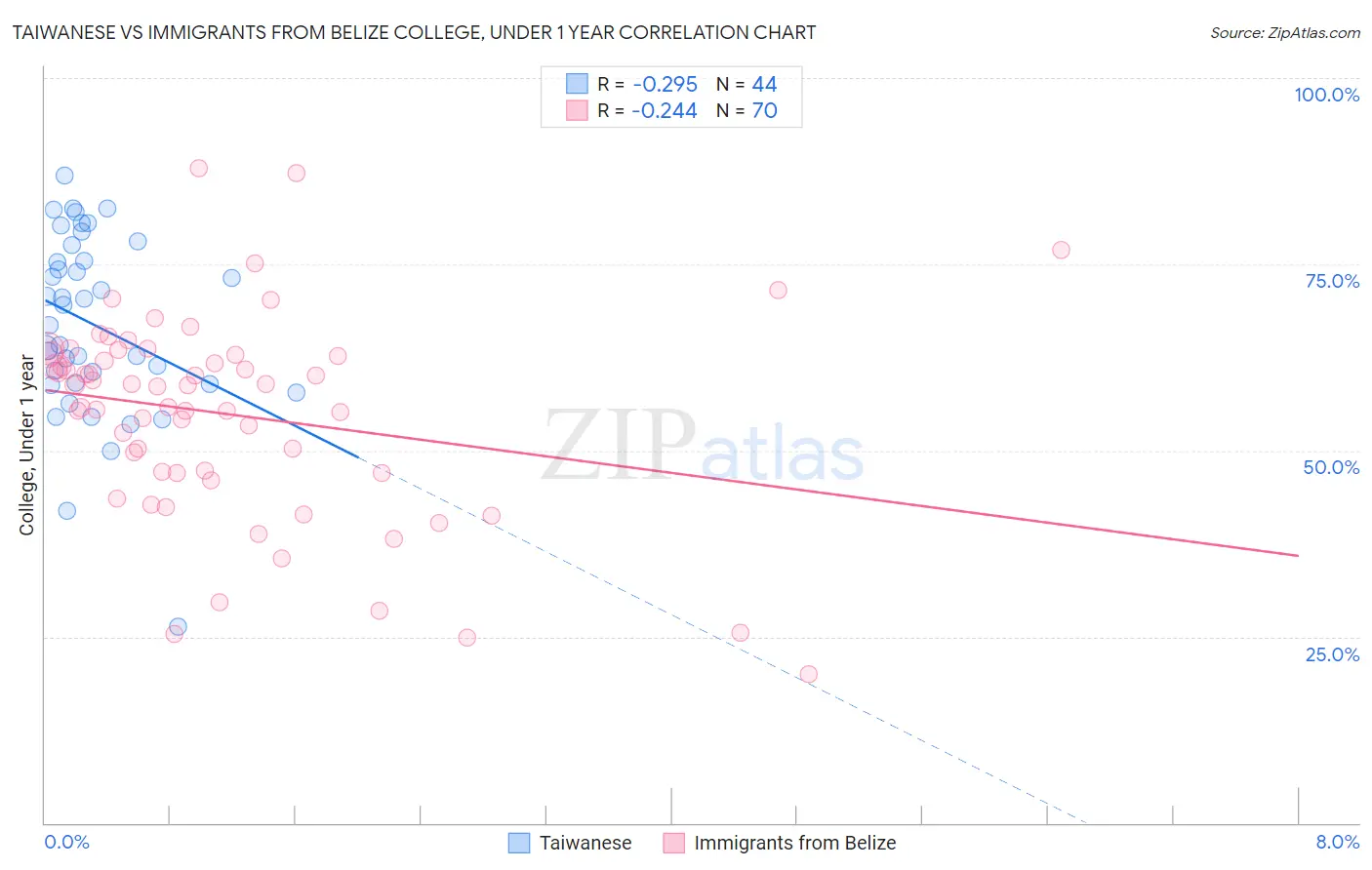 Taiwanese vs Immigrants from Belize College, Under 1 year