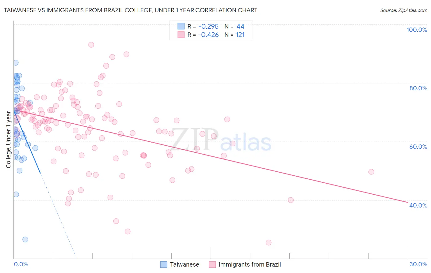 Taiwanese vs Immigrants from Brazil College, Under 1 year