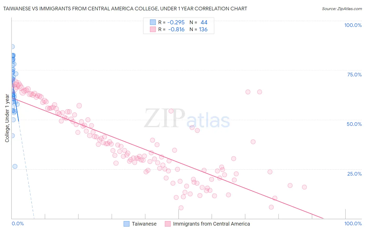 Taiwanese vs Immigrants from Central America College, Under 1 year