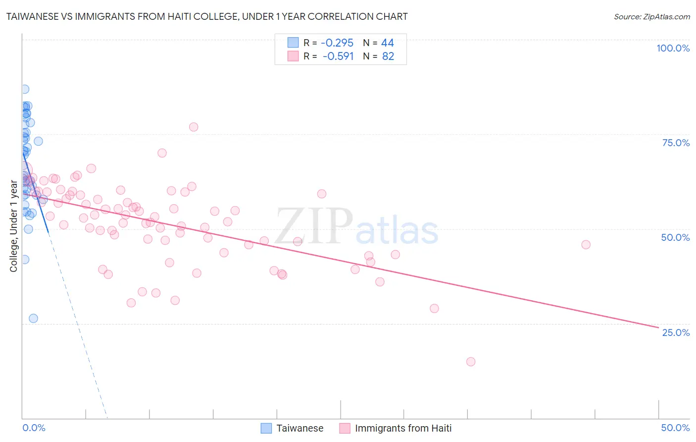 Taiwanese vs Immigrants from Haiti College, Under 1 year