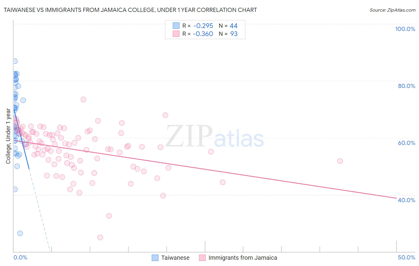 Taiwanese vs Immigrants from Jamaica College, Under 1 year