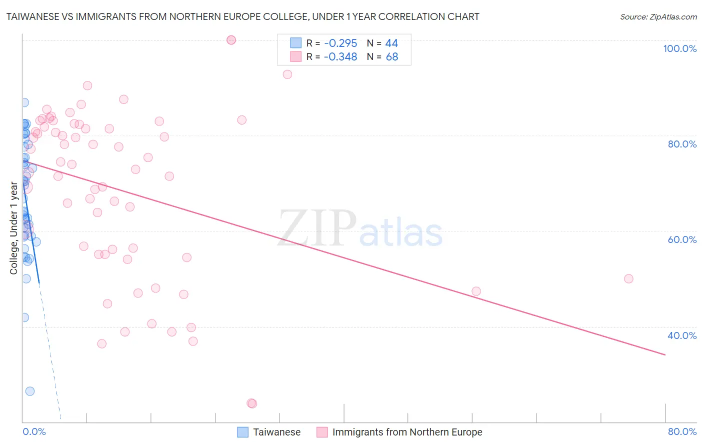 Taiwanese vs Immigrants from Northern Europe College, Under 1 year