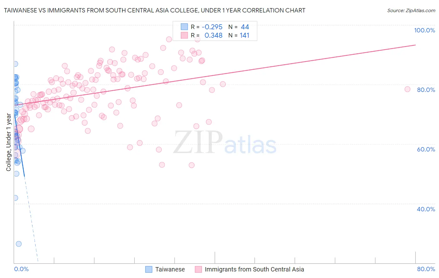 Taiwanese vs Immigrants from South Central Asia College, Under 1 year