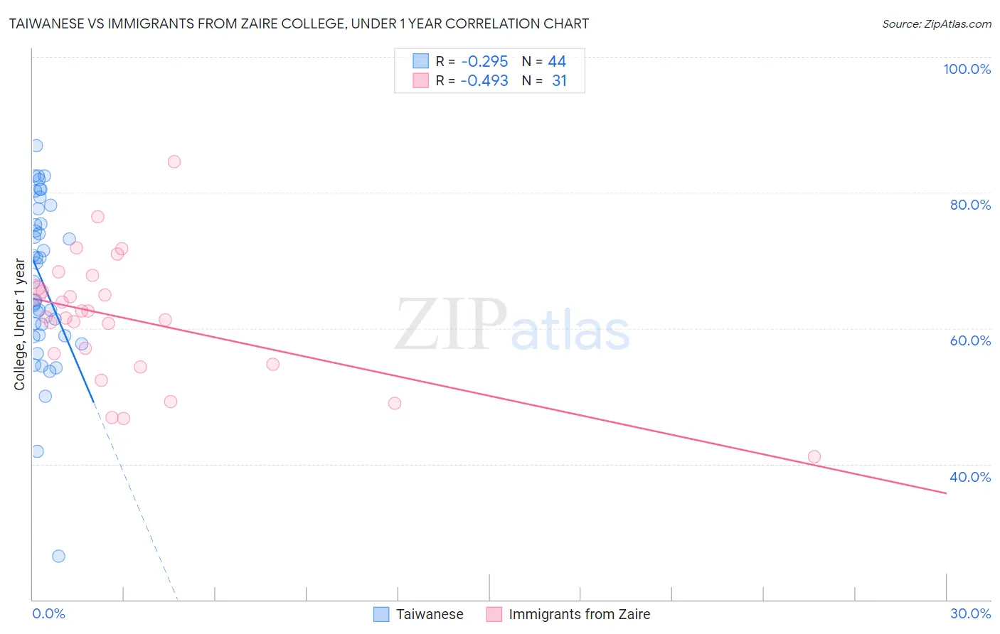 Taiwanese vs Immigrants from Zaire College, Under 1 year