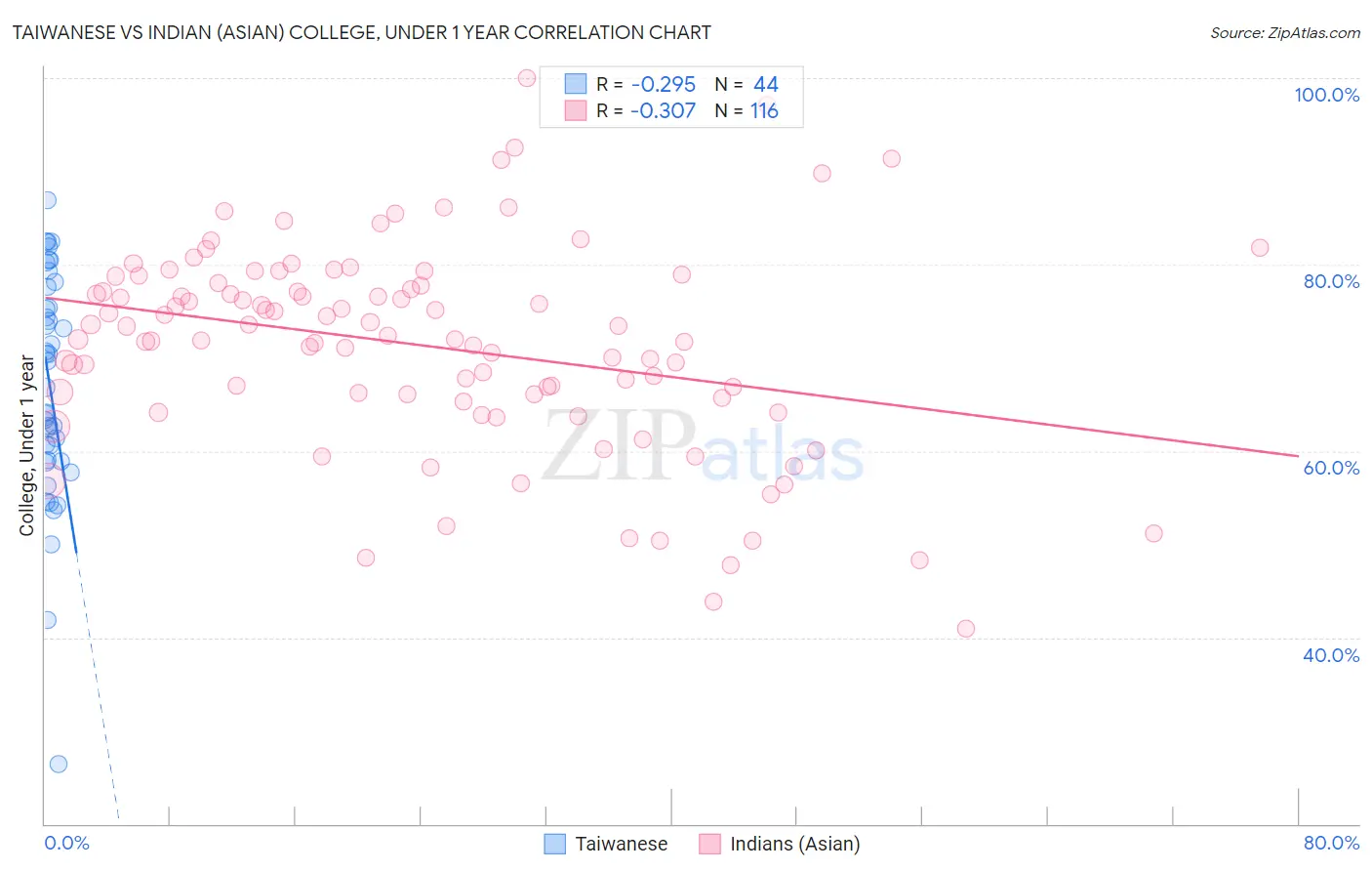 Taiwanese vs Indian (Asian) College, Under 1 year