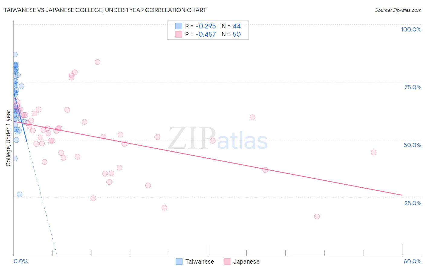 Taiwanese vs Japanese College, Under 1 year