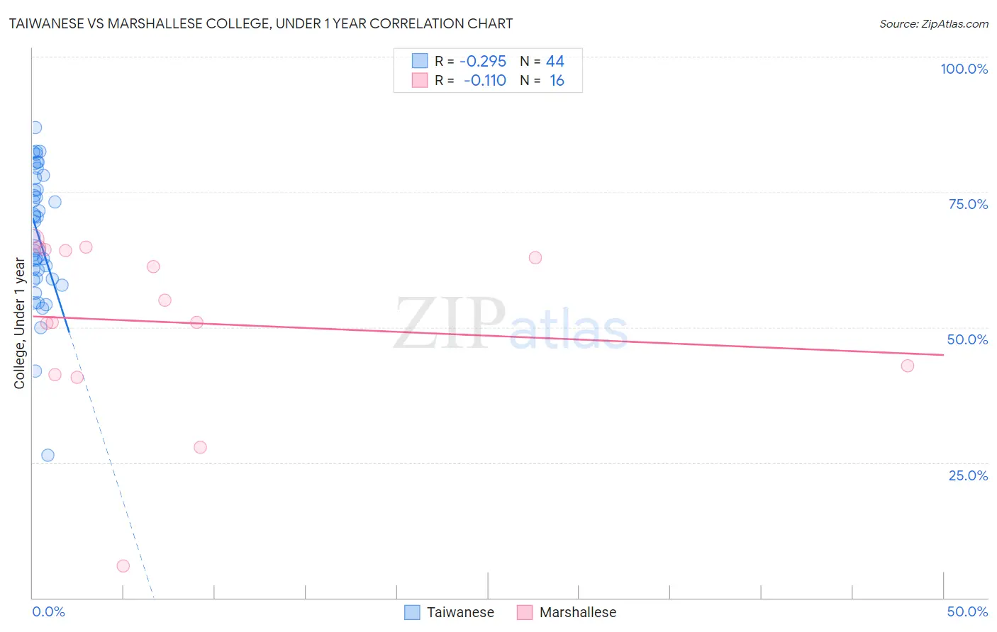 Taiwanese vs Marshallese College, Under 1 year