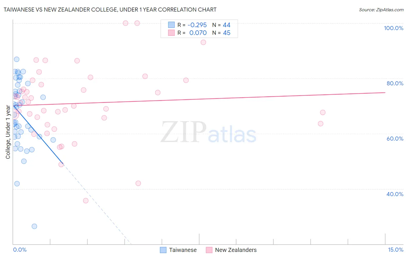 Taiwanese vs New Zealander College, Under 1 year