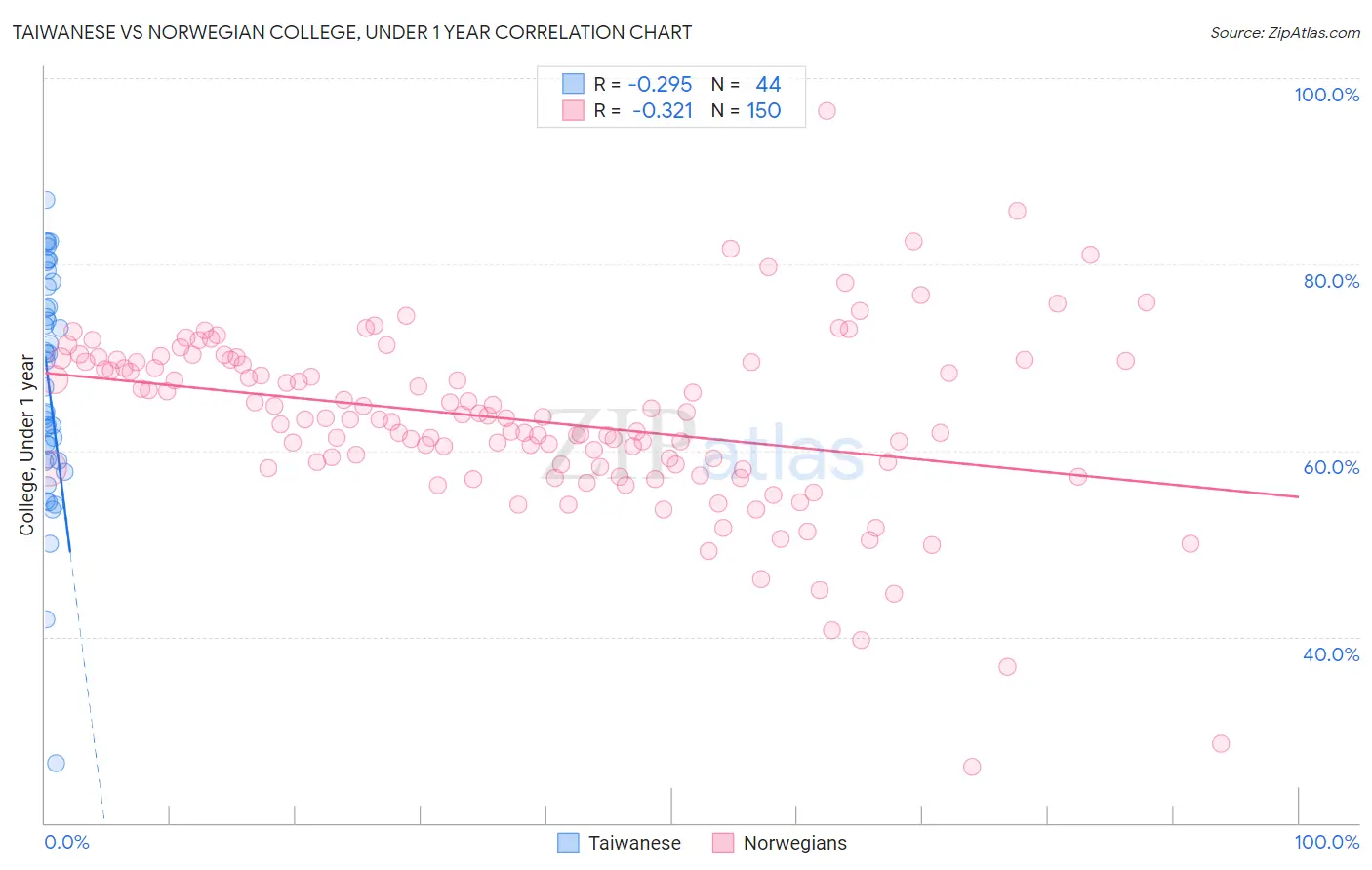 Taiwanese vs Norwegian College, Under 1 year