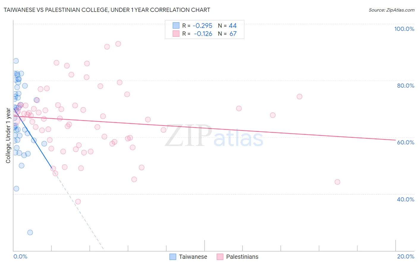 Taiwanese vs Palestinian College, Under 1 year