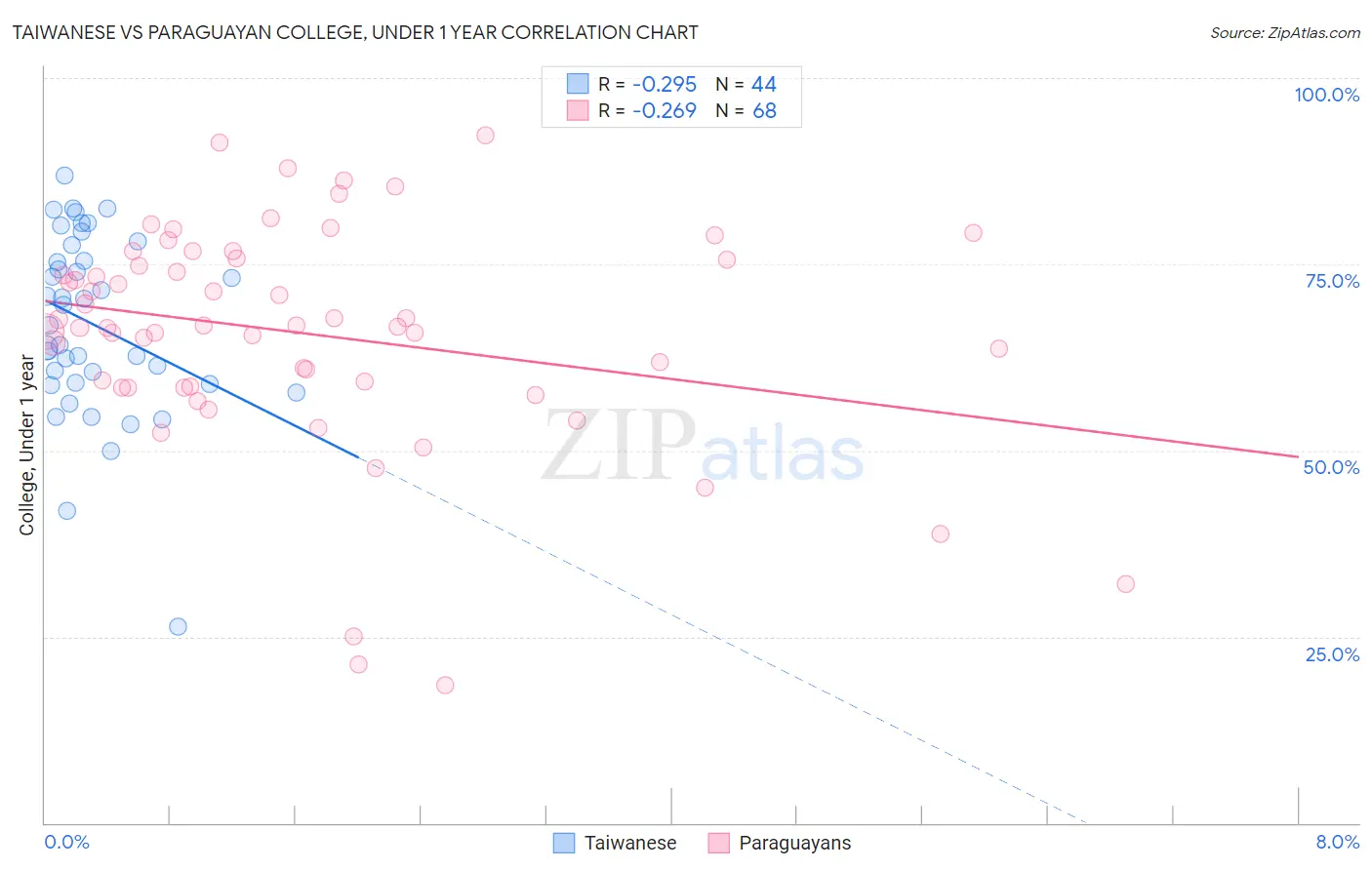 Taiwanese vs Paraguayan College, Under 1 year