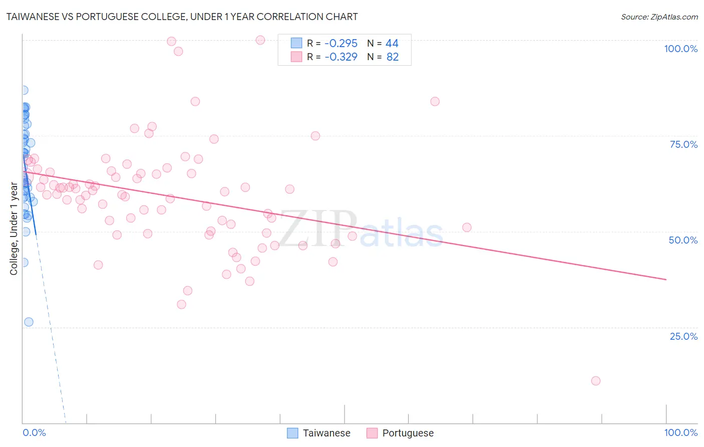 Taiwanese vs Portuguese College, Under 1 year