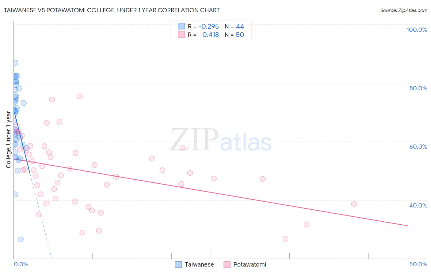 Taiwanese vs Potawatomi College, Under 1 year