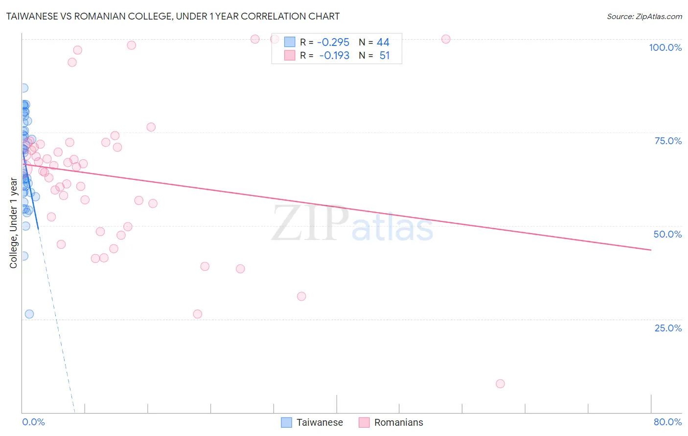 Taiwanese vs Romanian College, Under 1 year