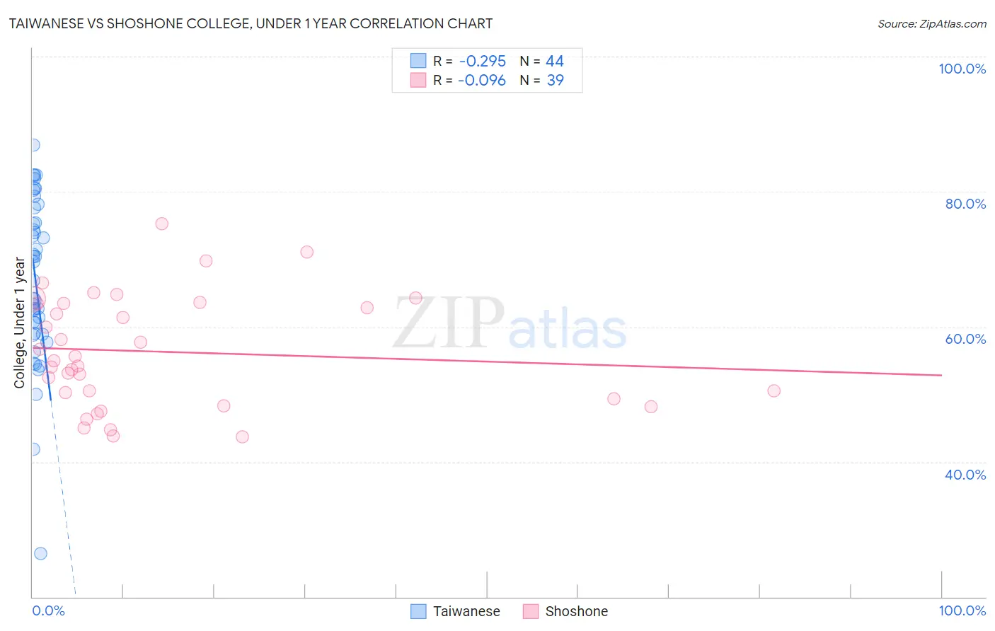 Taiwanese vs Shoshone College, Under 1 year