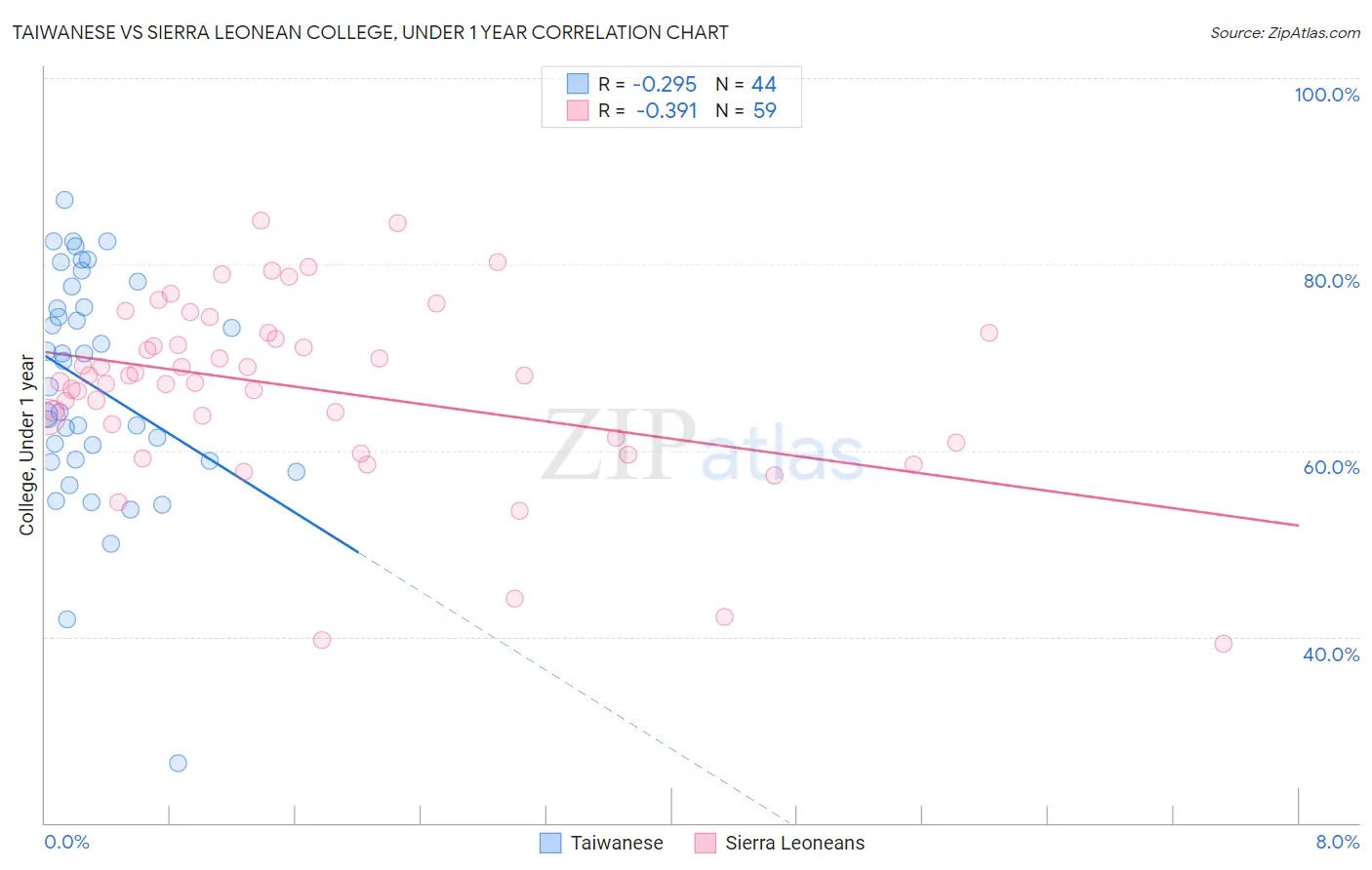 Taiwanese vs Sierra Leonean College, Under 1 year