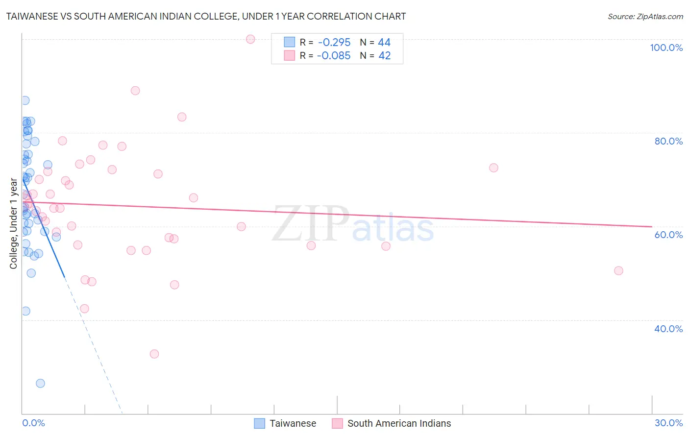 Taiwanese vs South American Indian College, Under 1 year