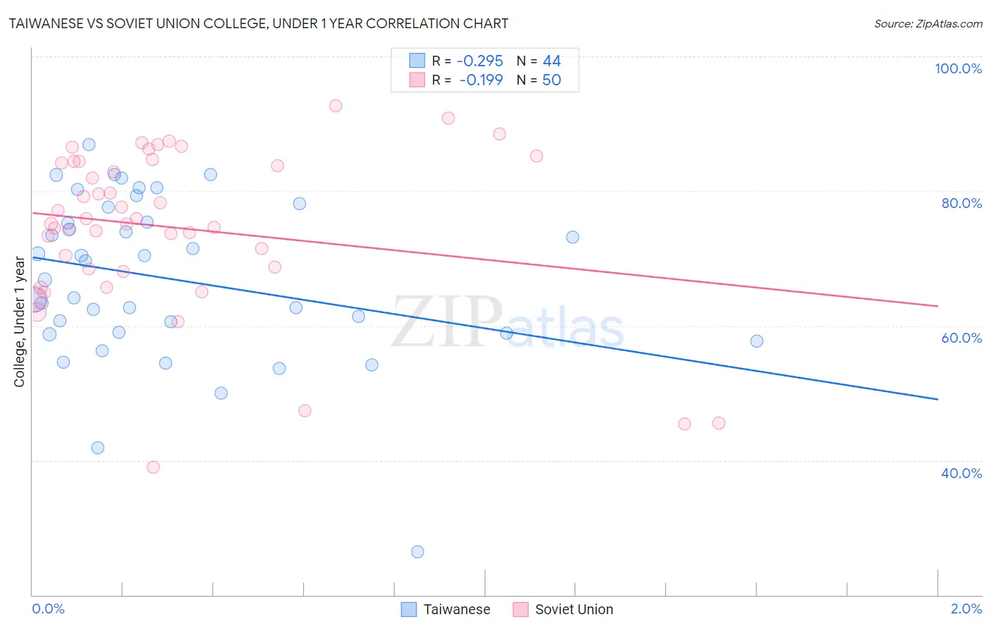 Taiwanese vs Soviet Union College, Under 1 year