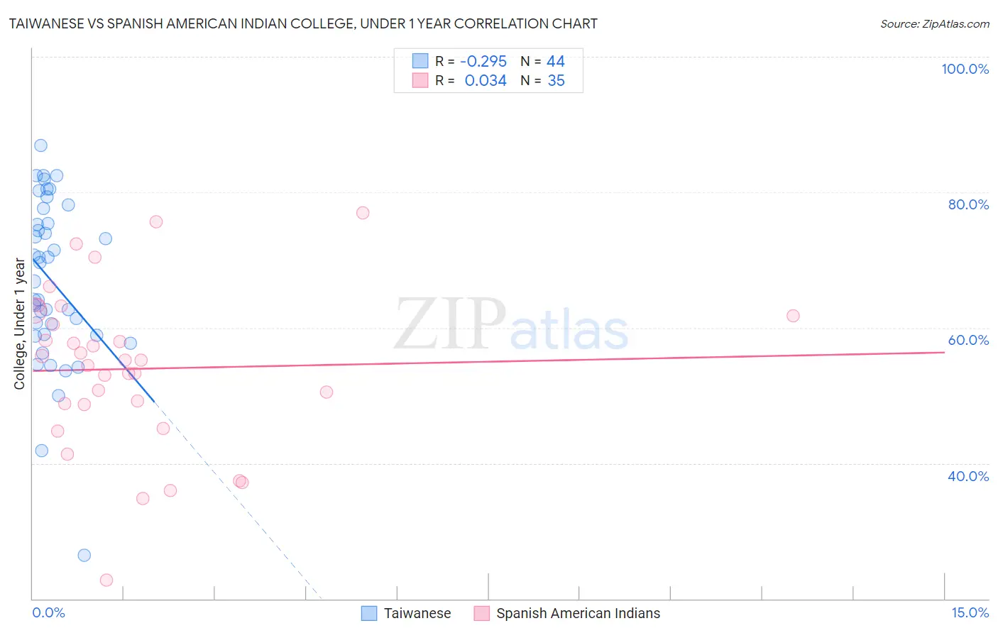 Taiwanese vs Spanish American Indian College, Under 1 year