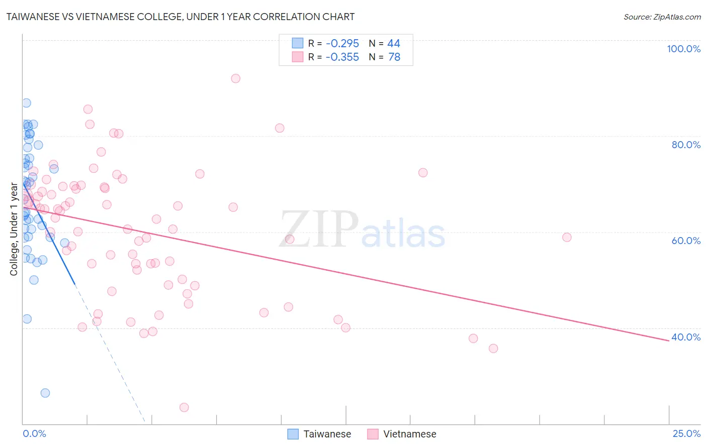 Taiwanese vs Vietnamese College, Under 1 year