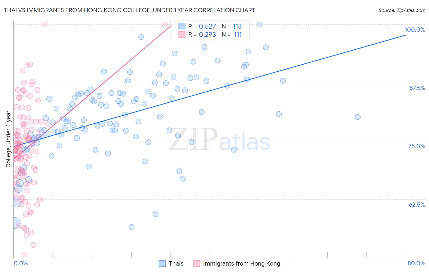 Thai vs Immigrants from Hong Kong College, Under 1 year