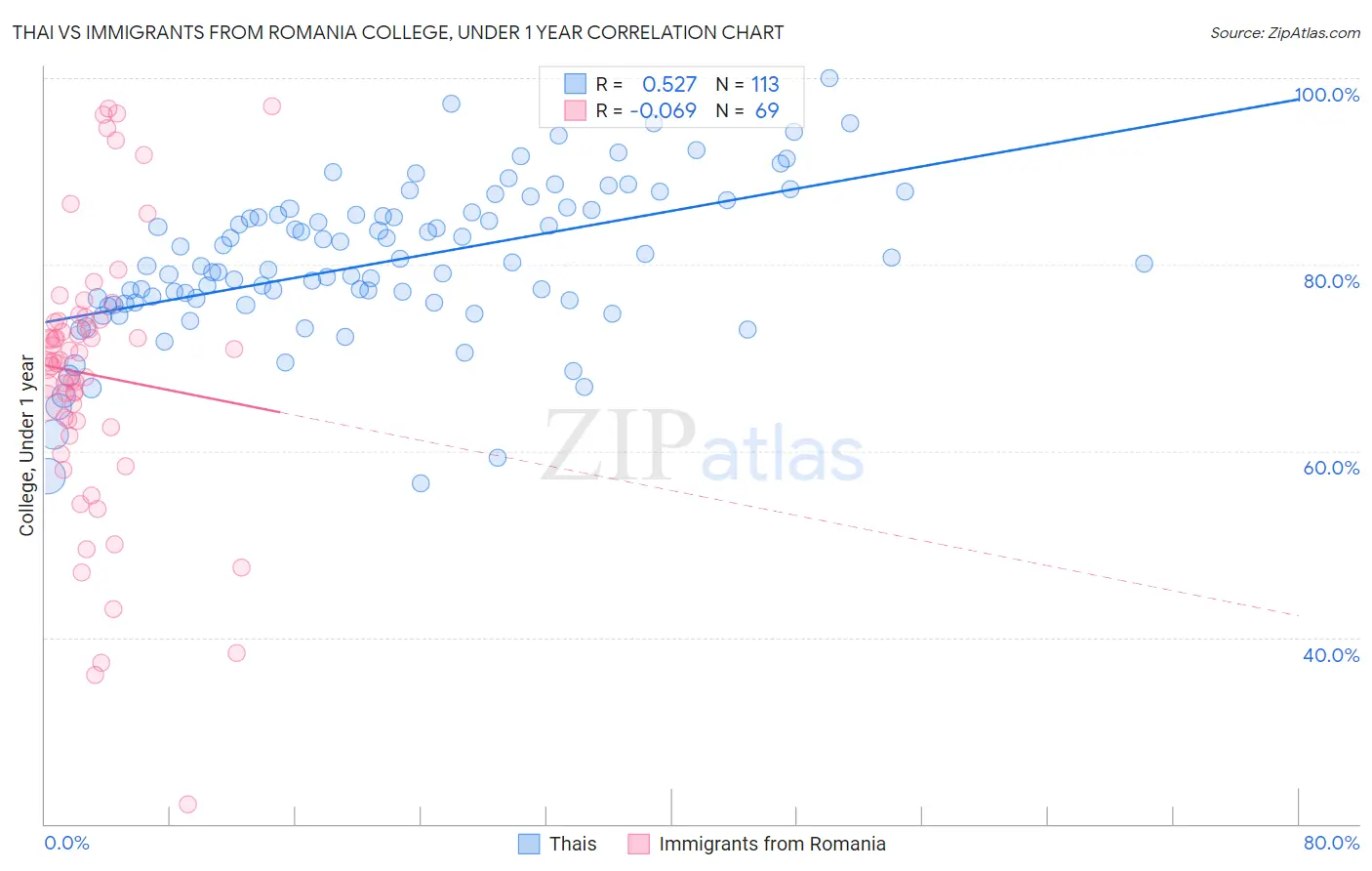Thai vs Immigrants from Romania College, Under 1 year
