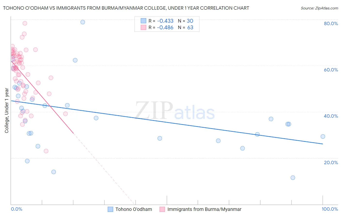 Tohono O'odham vs Immigrants from Burma/Myanmar College, Under 1 year