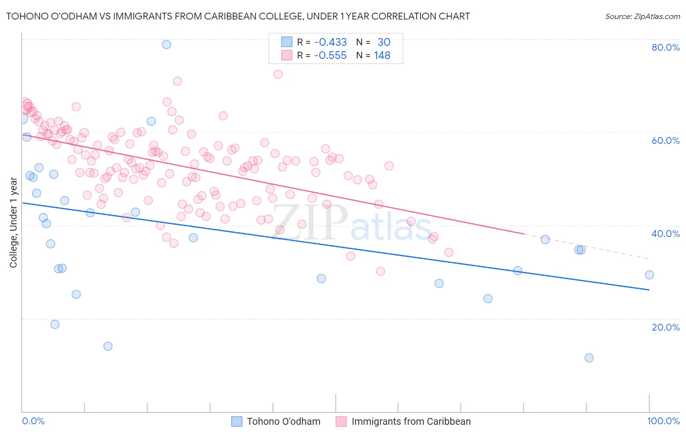 Tohono O'odham vs Immigrants from Caribbean College, Under 1 year