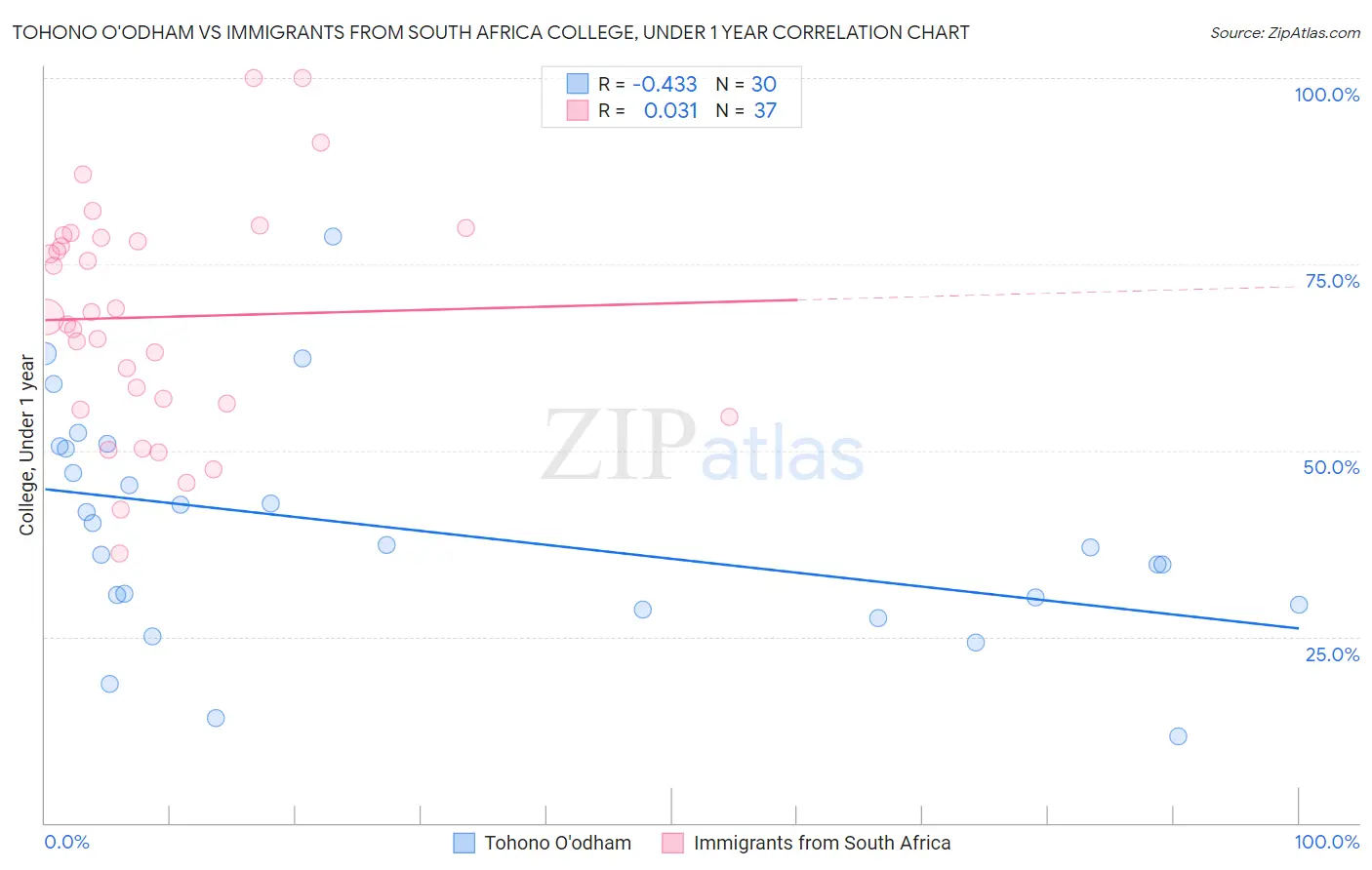 Tohono O'odham vs Immigrants from South Africa College, Under 1 year