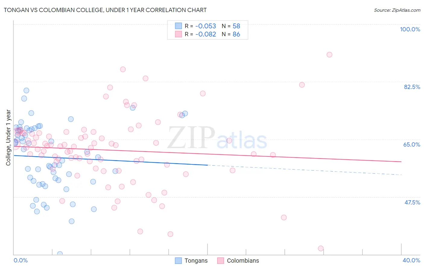 Tongan vs Colombian College, Under 1 year