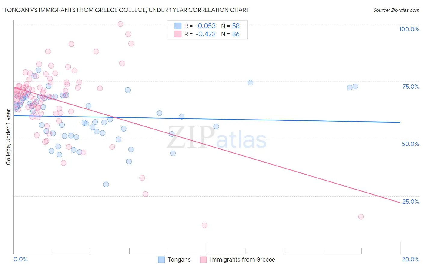 Tongan vs Immigrants from Greece College, Under 1 year