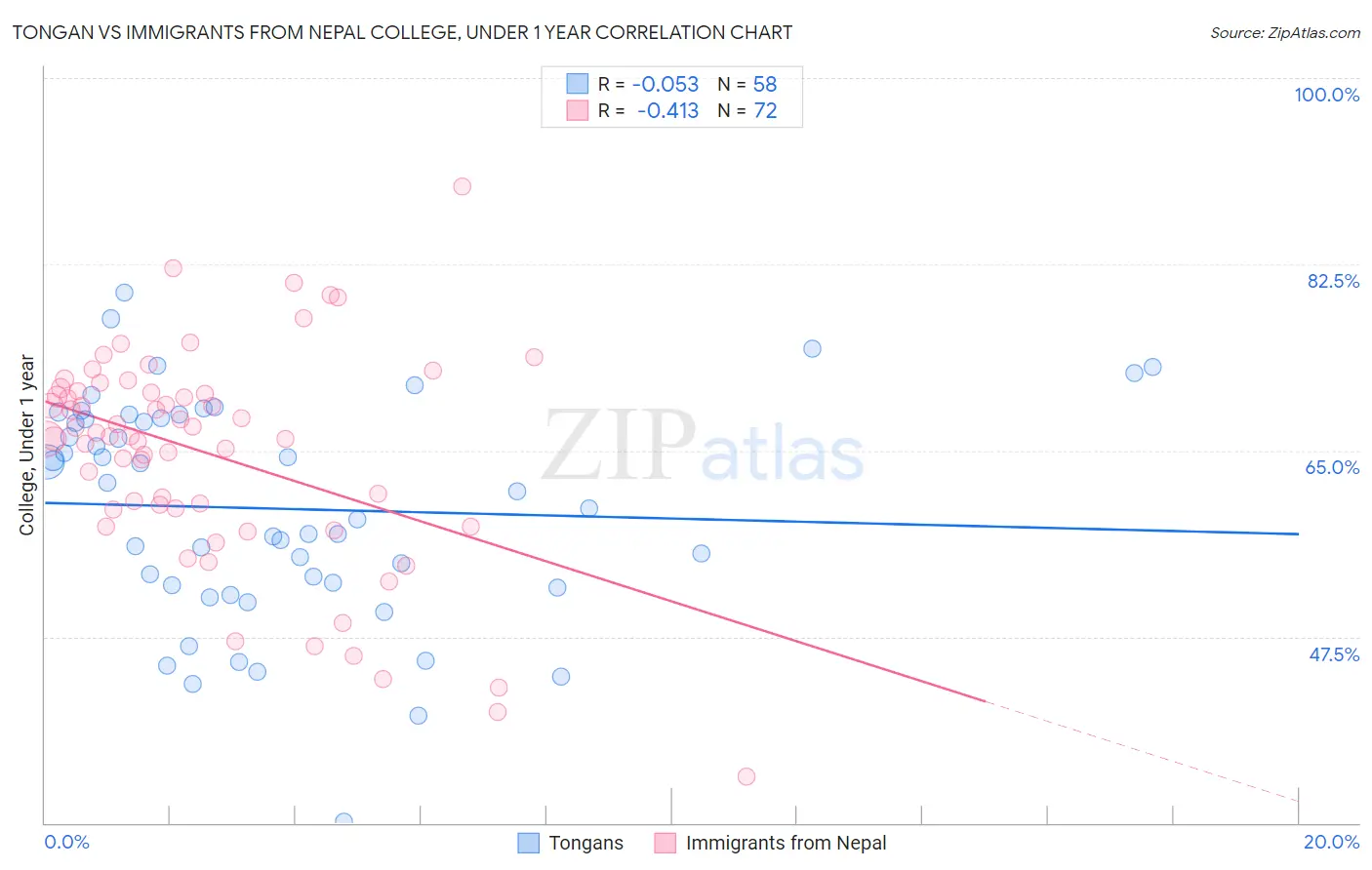 Tongan vs Immigrants from Nepal College, Under 1 year