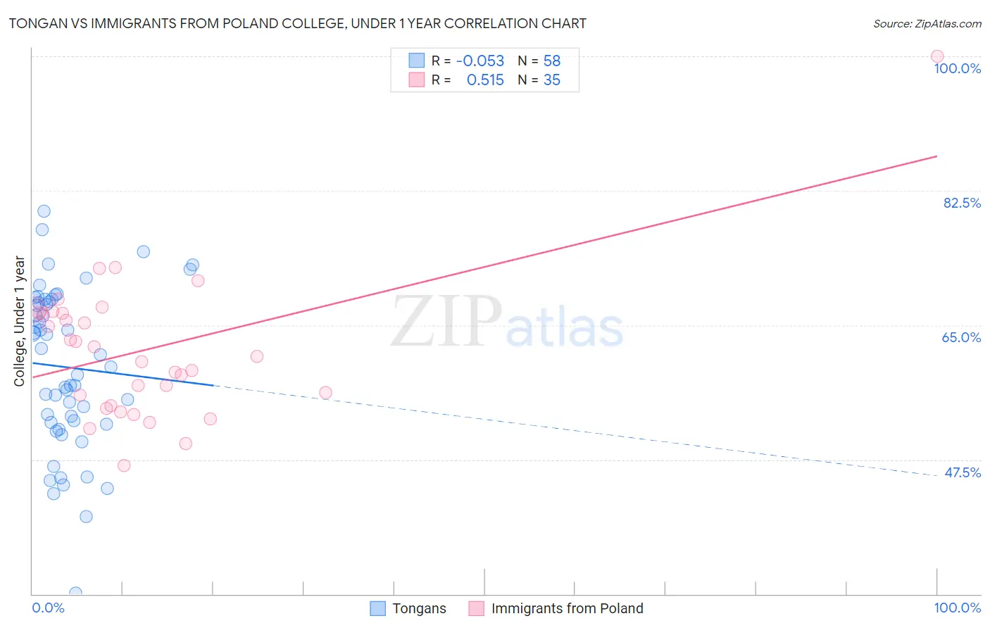 Tongan vs Immigrants from Poland College, Under 1 year