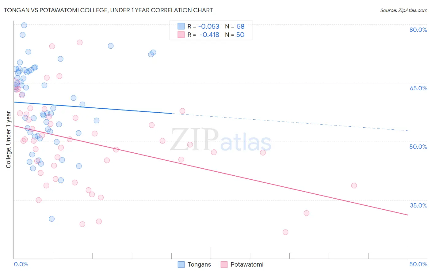 Tongan vs Potawatomi College, Under 1 year