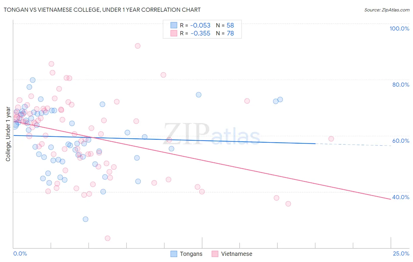 Tongan vs Vietnamese College, Under 1 year