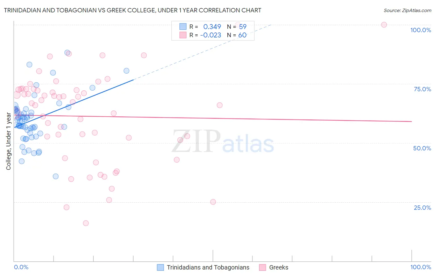 Trinidadian and Tobagonian vs Greek College, Under 1 year