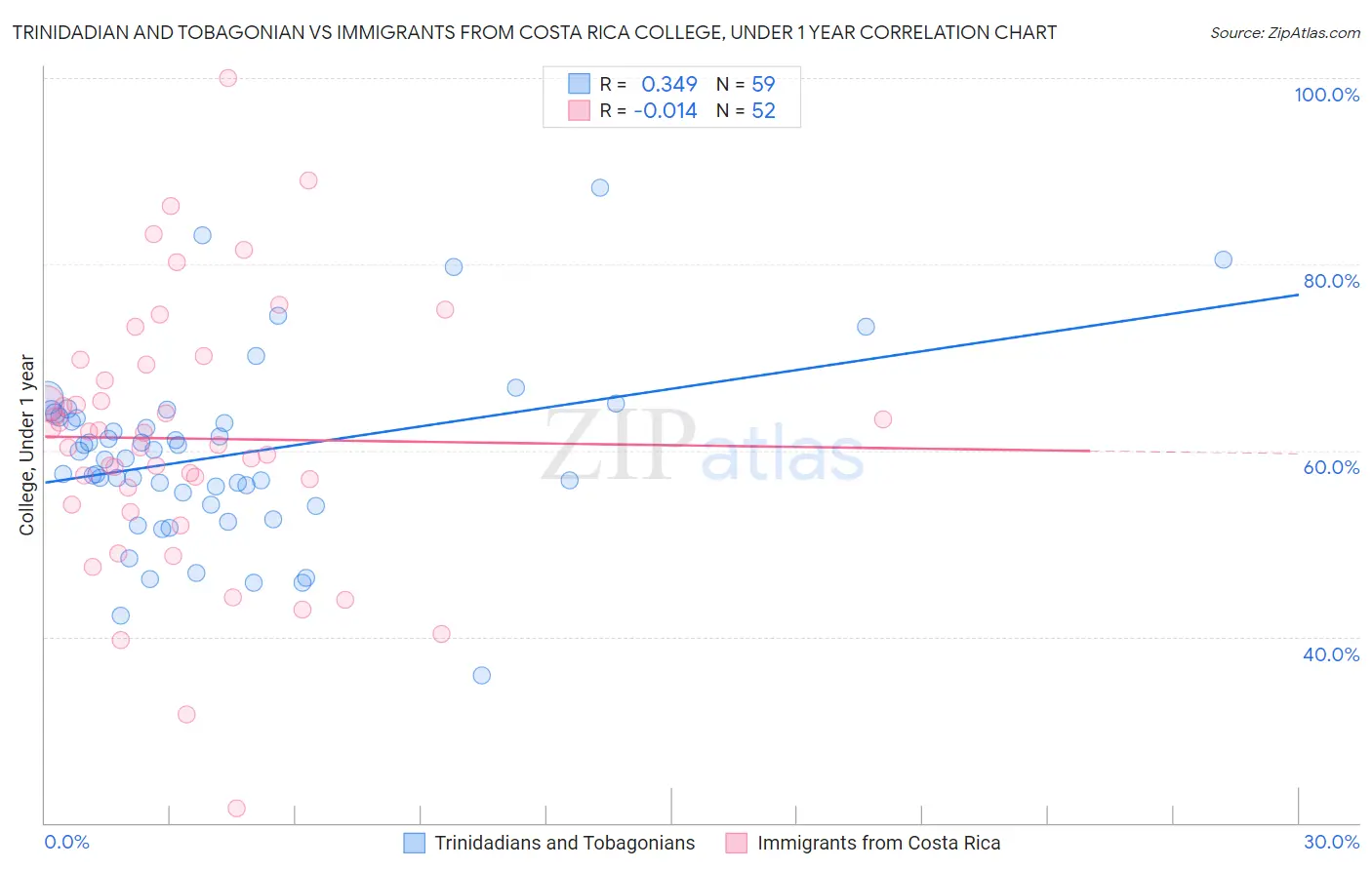 Trinidadian and Tobagonian vs Immigrants from Costa Rica College, Under 1 year